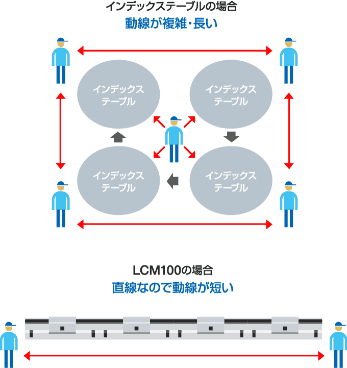 LCM100の場合 直線なので動線が短い