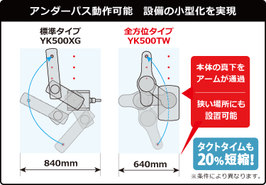 アンダーパス動作可能 設備の小型化を実現