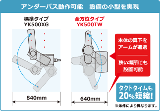 アンダーパス動作可能 設備の小型を実現