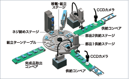 部品の組立機への投入