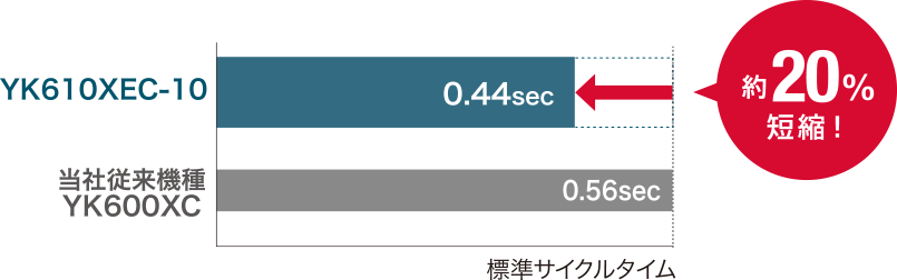 約20%短縮！