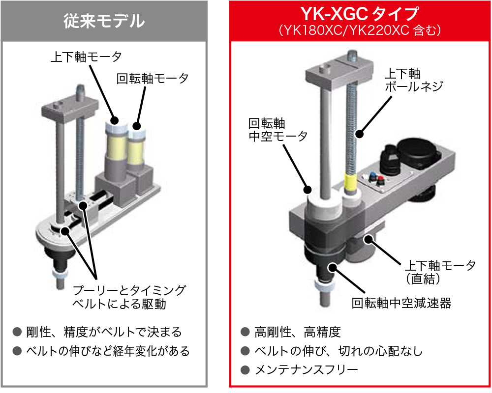 完全ベルトレス構造で剛性アップ