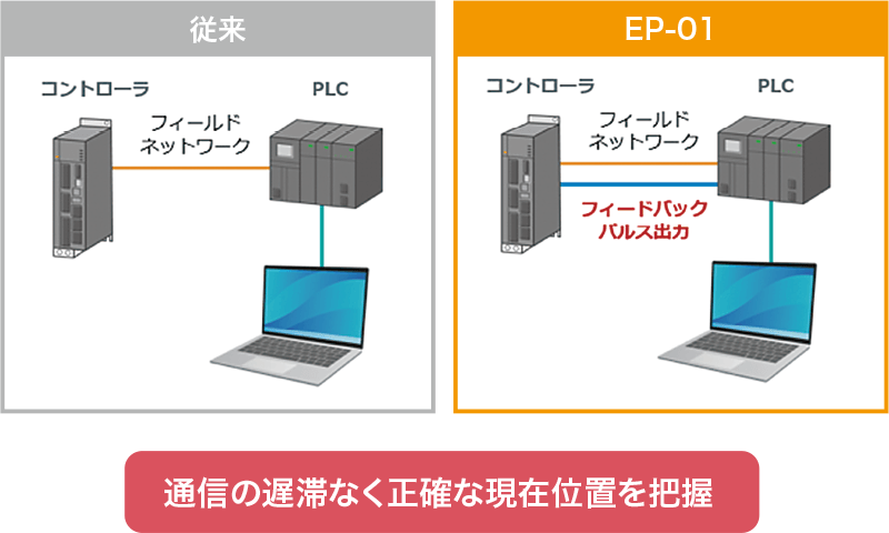 通信の遅滞なく正確な現在位置を把握