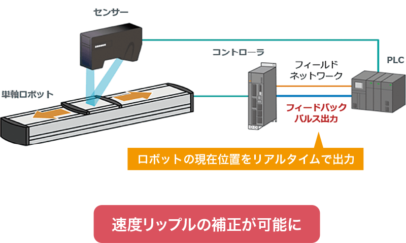 速度リップルの補正が可能に