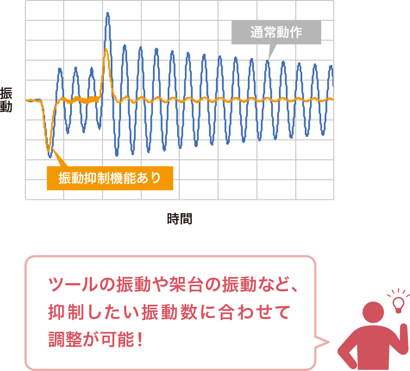 速度リップルの補正が可能に