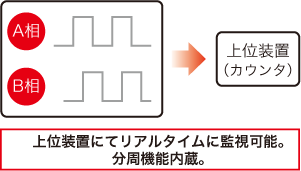 上位装置にてリアルタイムに監視可能。分周機能内蔵。