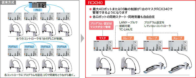 複数台のロボットの制御を一台のマスタコントローラで管理可能