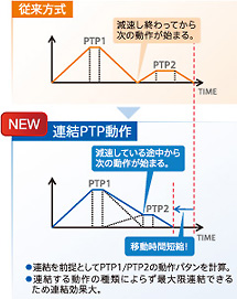 動作速度の向上