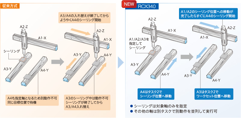 自由な軸構成により、多種多様なアプリケーションに対応可能