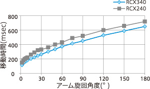 サイクルタイムの向上