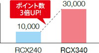 ポイント数の大幅増加