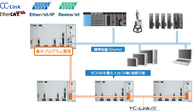 多彩なフィールドバスに対応/ 最大４台接続でロボットを集中管理