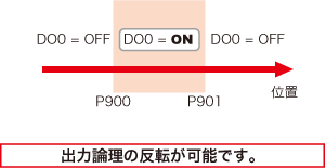 出力論理の反転が可能です。