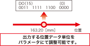 出力する位置データ単位をパラメータにて調整可能です。