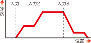 移動データ変更機能 概念と特長