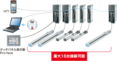 最大16台まで接続可能 (デイジーチェーン機能)