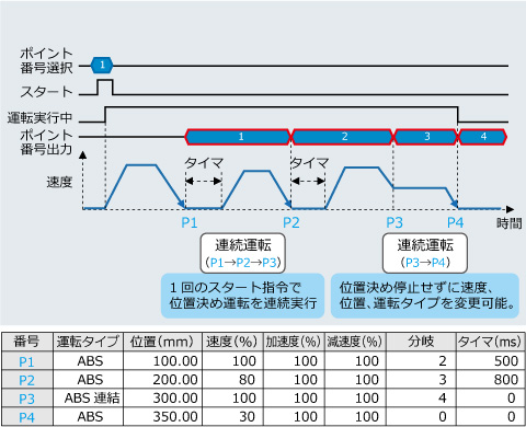 連続運転、連結運転