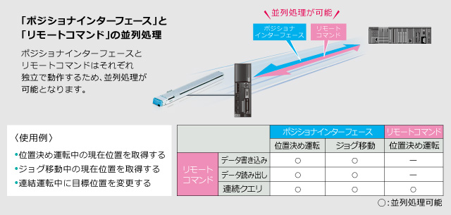 ｢ポジショナインターフェイス｣と｢リモートコマンド｣