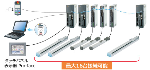 運用時のケーブル挿抜不要（最大16台）