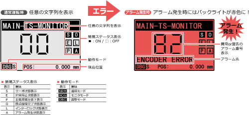 通常運転時：任意の文字列を表示、アラーム発生時：アラーム発生時にはバックライトが赤色に！