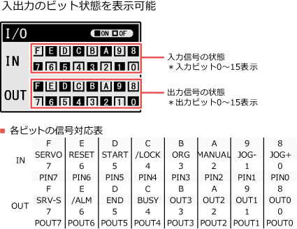 入出力のビット状態を表示可能