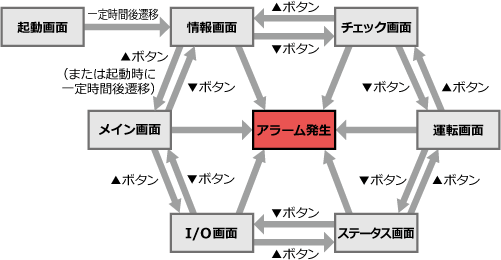 画面遷移