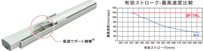 最適サポート機構※ 有効ストローク-最高速度比較