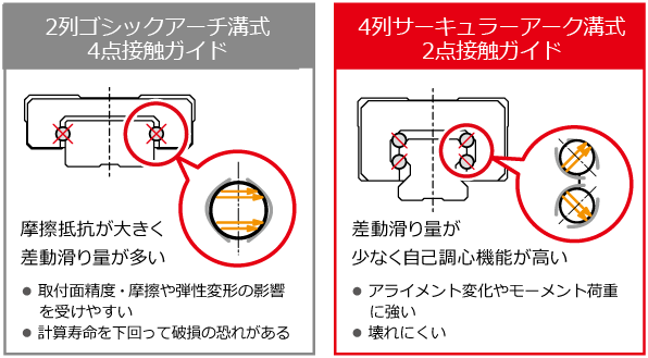 大きなモーメント負荷にも対応 4列サーキュラー溝式2点接触ガイド