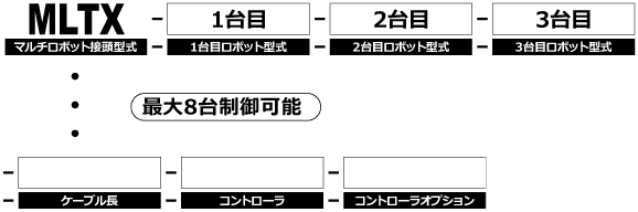 マルチロボット注文型式