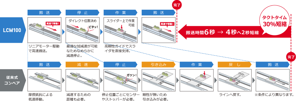 搬送時間の短縮