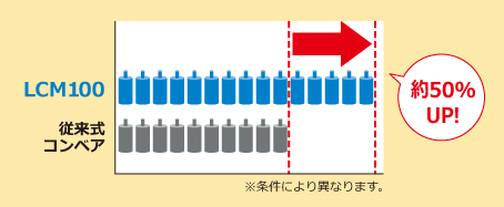 1分あたりの生産量比較