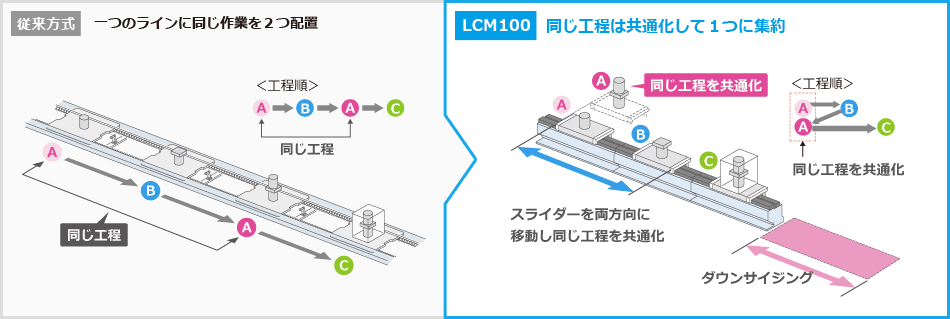 装置の省スペース化