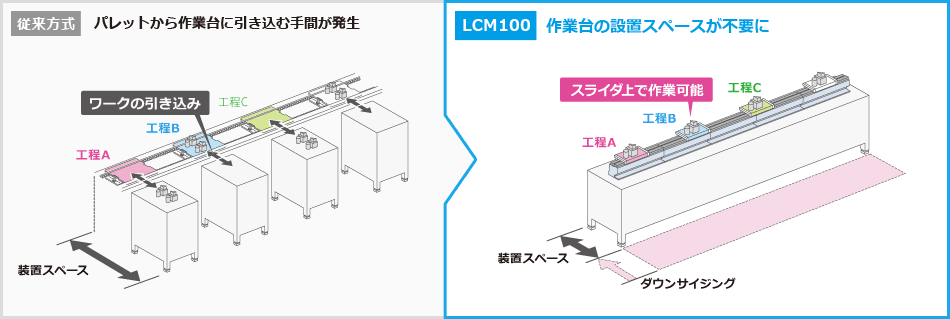 ワークの引き込み不要