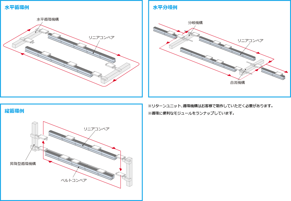 分岐・合流などの柔軟なライン構築