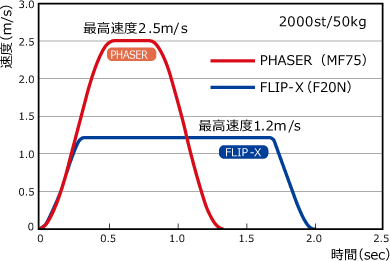 リニア単軸PHASERと単軸ロボットFLIP-Xの移動時間比較