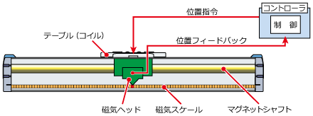 繰り返し位置決め精度 ±5µm