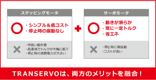 TRANSERVOは、両方のメリットを融合！