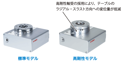 TRANSERVOシリーズ初の回転軸モデル