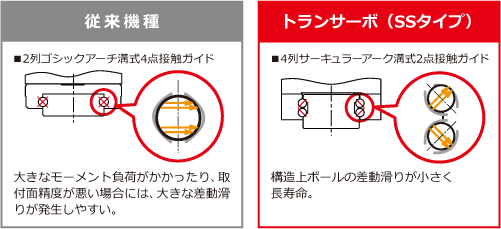 〔スライダ〕大きなモーメント負荷にも対応  4列サーキュラー溝式2点接触ガイド