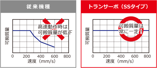 〔スライダ〕高速運転でタクト短縮を実現