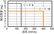 速度-可搬質量グラフ