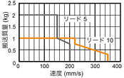 速度-可搬質量グラフ