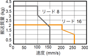 速度-可搬質量グラフ