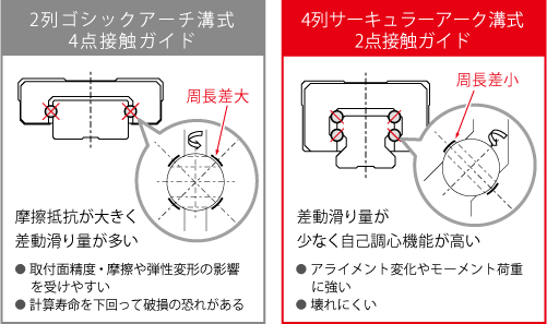 直交ロボットに最適なガイド形式を採用