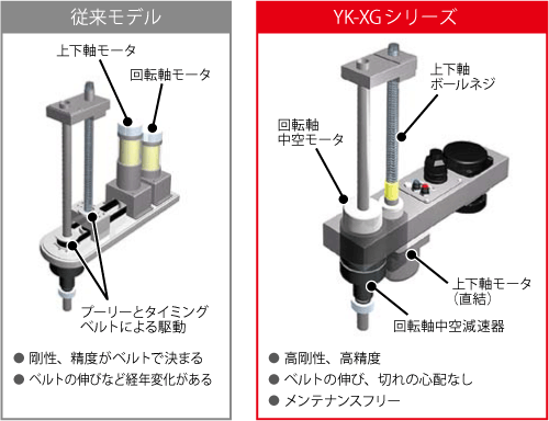 ZR軸ダイレクトカップリング構造により完全ベルトレス構造を実現