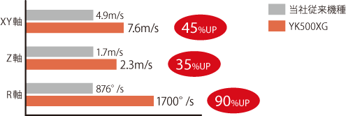 最高速を大幅に向上