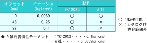 負荷質量1kgの場合