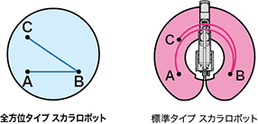 [全方位タイプスカラロボット][標準タイプスカラロボット]