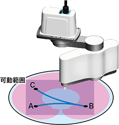 可動範囲