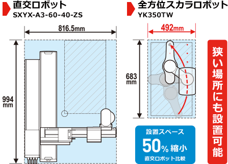 狭い場所にも設置可能 設置スペース50%縮小 直交ロボット比較